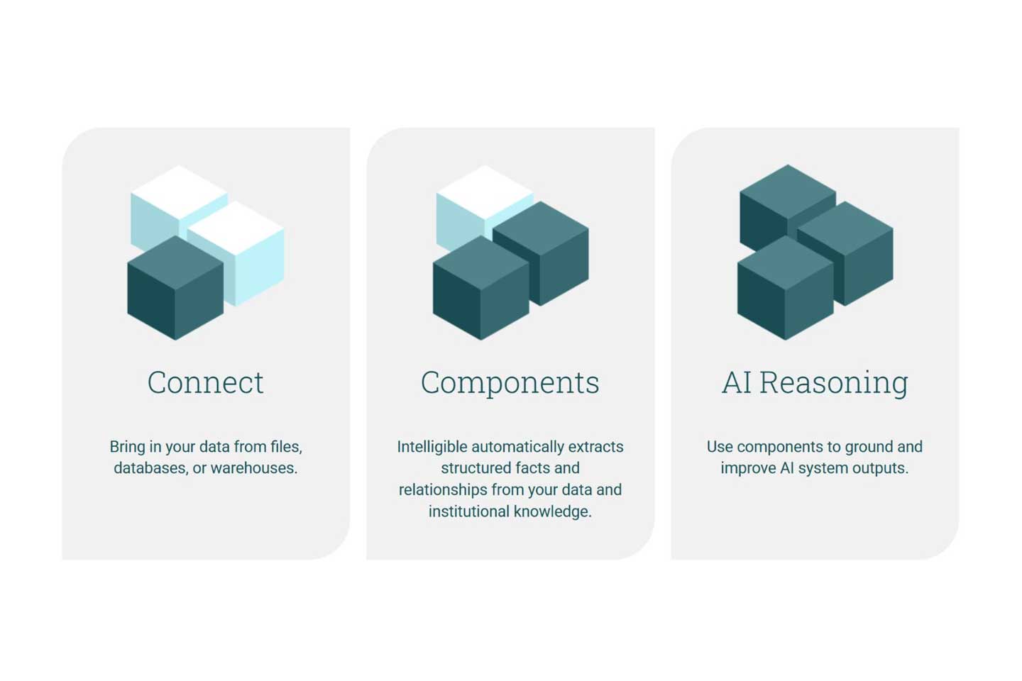 A graphic from the Intelligible website visualizes their three-part process: 1.) Connect by bringing in data from files, databases, and warehouses. 2.) Generate components by automatically extracting structured facts and relationships from data and institutional knowledge. And 3.) Use those components with AI reasoning to get better outputs.